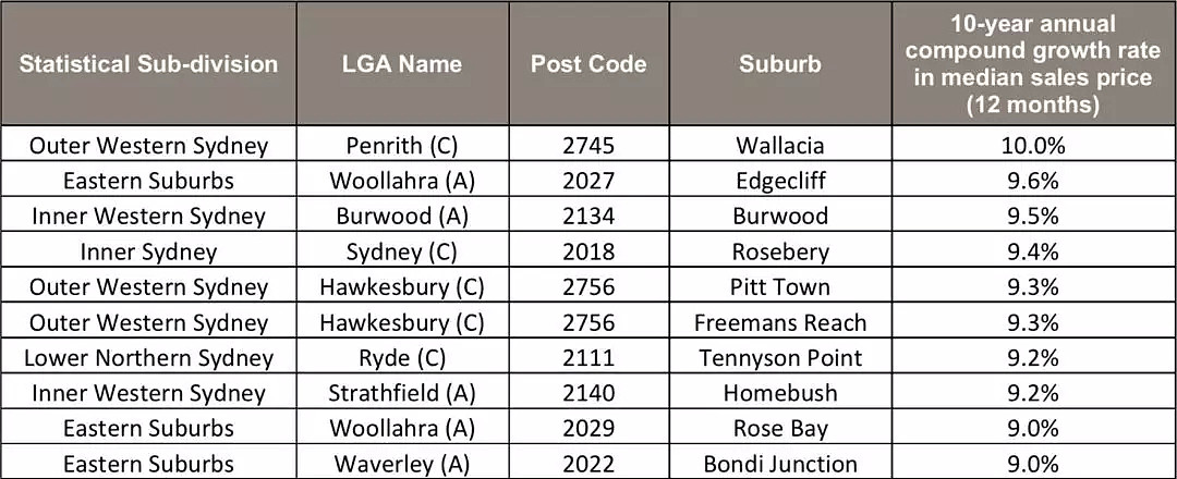 过去五年、十年、二十年，悉尼独立屋涨幅最好和最差的区 - 2
