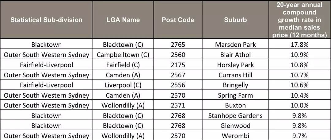 过去五年、十年、二十年，悉尼独立屋涨幅最好和最差的区 - 4