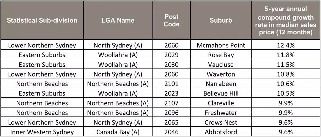 过去五年、十年、二十年，悉尼独立屋涨幅最好和最差的区 - 5