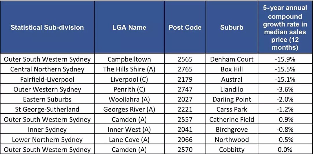 过去五年、十年、二十年，悉尼独立屋涨幅最好和最差的区 - 6