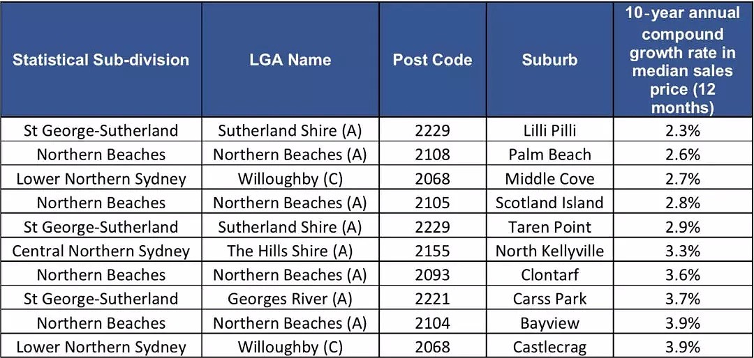 过去五年、十年、二十年，悉尼独立屋涨幅最好和最差的区 - 7