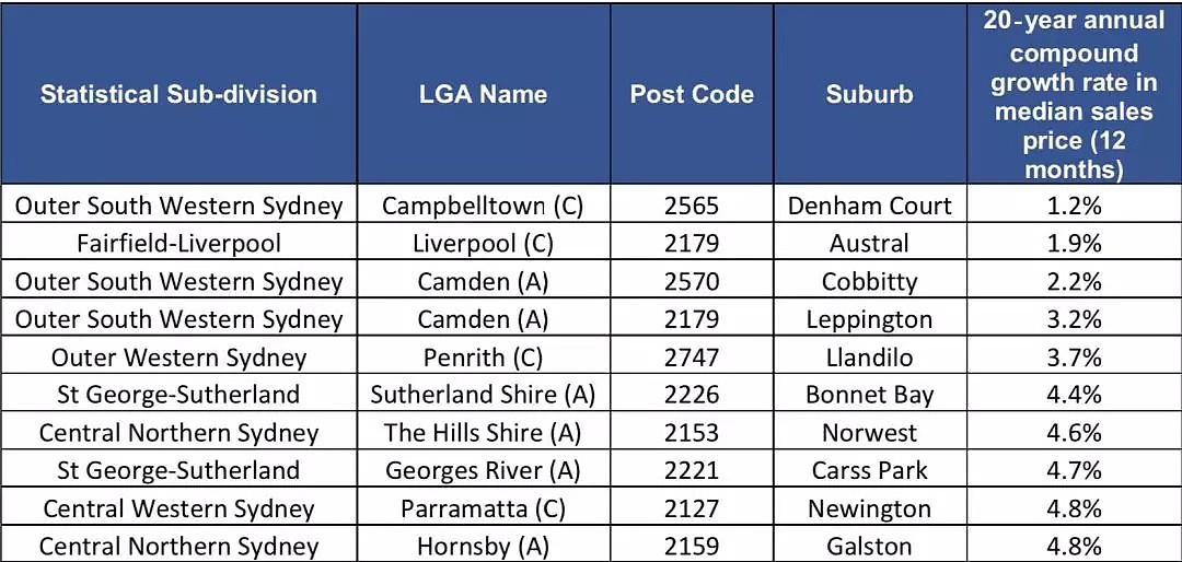 过去五年、十年、二十年，悉尼独立屋涨幅最好和最差的区 - 8