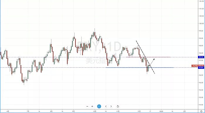 【汇市分析】2019年12月17日汇市解盘 - 2