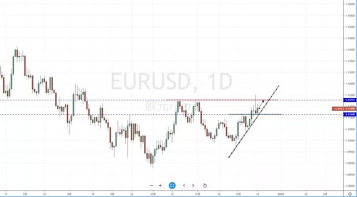 【汇市分析】2019年12月17日汇市解盘 - 3
