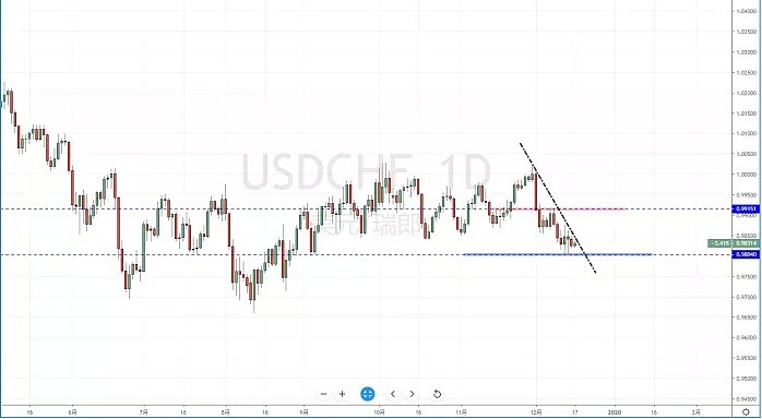【汇市分析】2019年12月17日汇市解盘 - 5