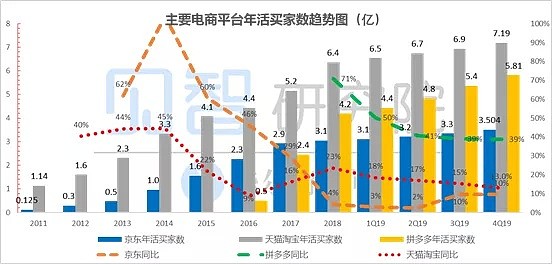 烧钱又起，2020电商江湖要变天？最大悬念还看阿里 - 9