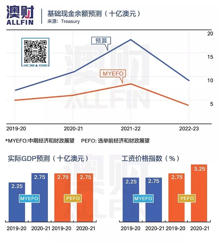 经济增长放缓，220亿澳元预算泡汤，下一步怎么办？｜澳财有道 - 5