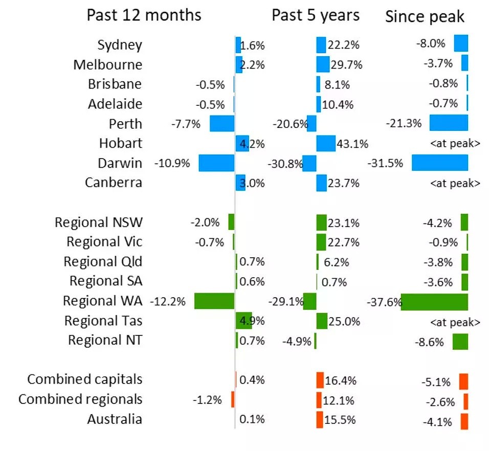 Corelogic： 市场快速复苏，澳洲房价继续飙升 - 2