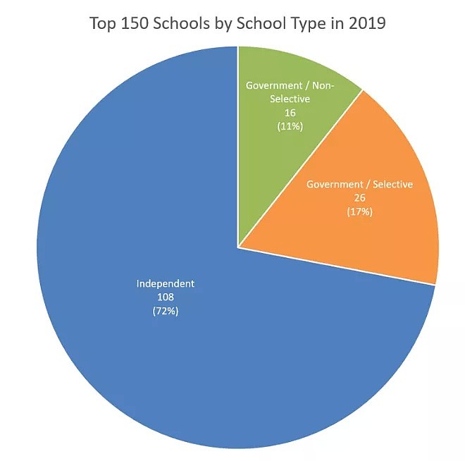 HSC2019 | 发榜第二天 学校排名 Top150 - 1