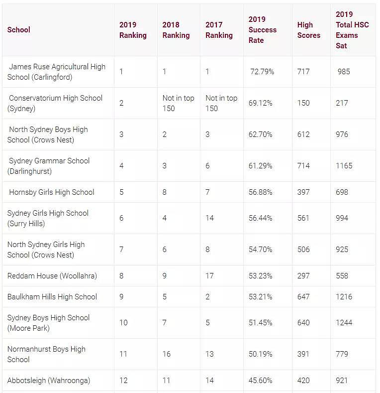 HSC2019 | 发榜第二天 学校排名 Top150 - 6