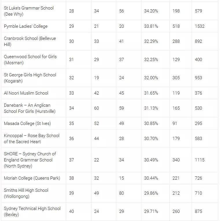 HSC2019 | 发榜第二天 学校排名 Top150 - 8