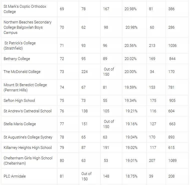 HSC2019 | 发榜第二天 学校排名 Top150 - 11