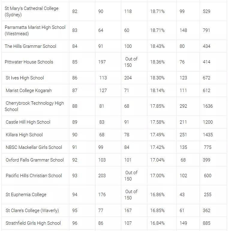 HSC2019 | 发榜第二天 学校排名 Top150 - 12
