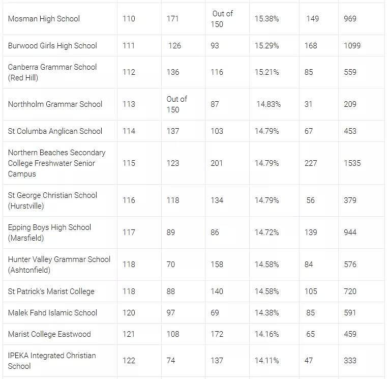 HSC2019 | 发榜第二天 学校排名 Top150 - 14