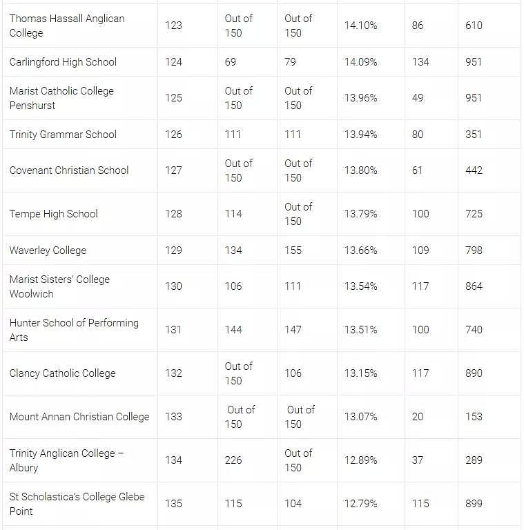 HSC2019 | 发榜第二天 学校排名 Top150 - 15
