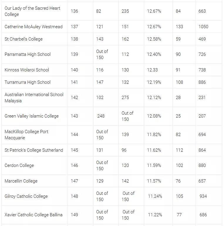HSC2019 | 发榜第二天 学校排名 Top150 - 16