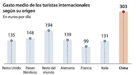 西班牙旅游局：中国游客属于最爱花钱的优质客户！（组图） - 1