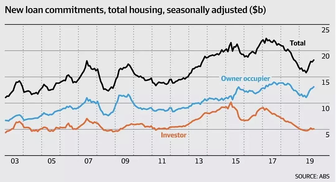 澳洲住房贷款承诺增加，证实对新房产需求的上涨 - 1