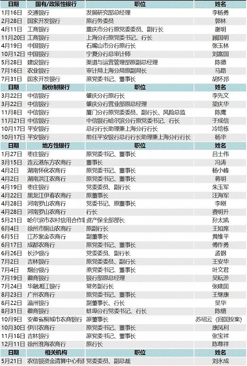 2019金融“打虎”盘点：超40高管落马，退休也躲不过调查 - 3