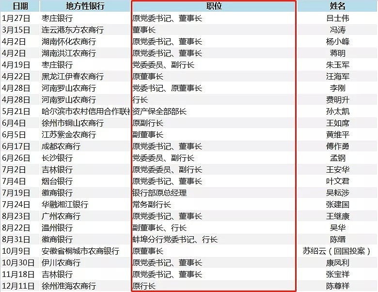 2019金融“打虎”盘点：超40高管落马，退休也躲不过调查 - 5