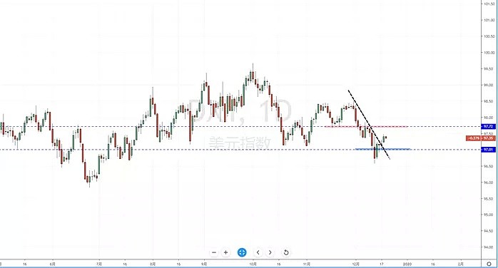 【汇市分析】2019年12月19日汇市解盘 - 2