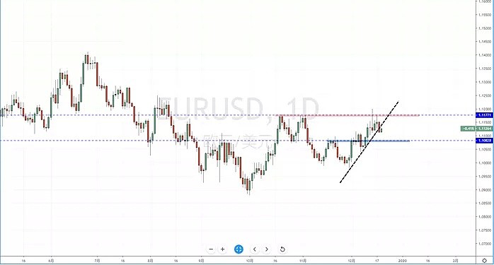 【汇市分析】2019年12月19日汇市解盘 - 3