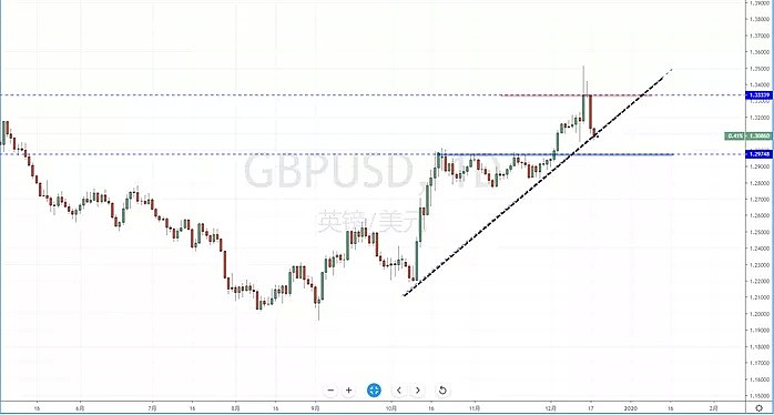 【汇市分析】2019年12月19日汇市解盘 - 6