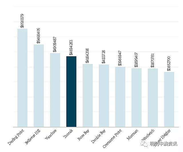 悉尼达令港（Darling Point）成为2019年全澳房价最贵地区 - 2