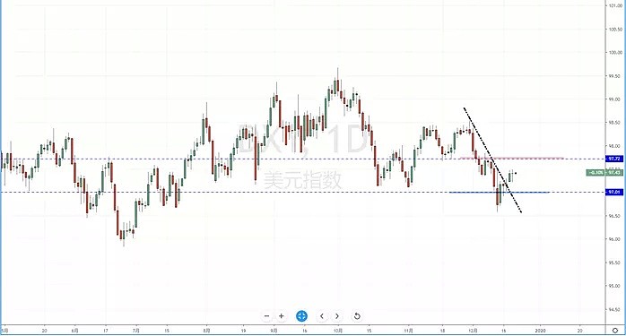 【汇市分析】2019年12月20日汇市解盘 - 3