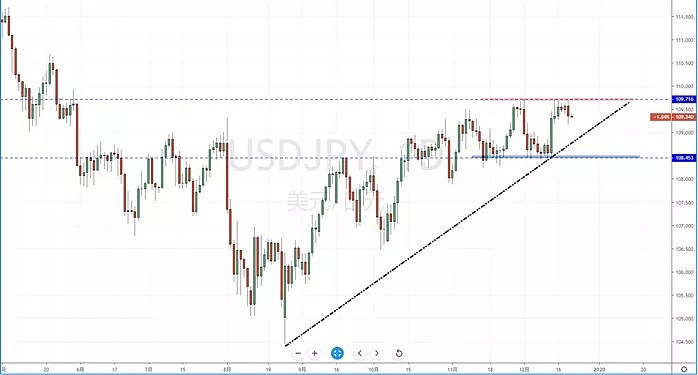 【汇市分析】2019年12月20日汇市解盘 - 5