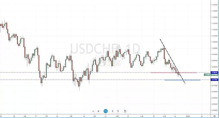 【汇市分析】2019年12月20日汇市解盘 - 6