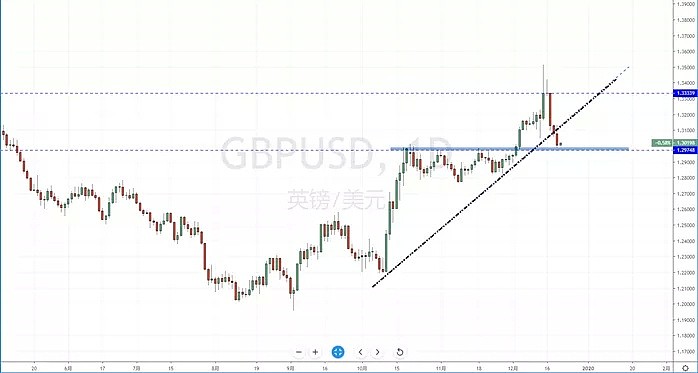 【汇市分析】2019年12月20日汇市解盘 - 7