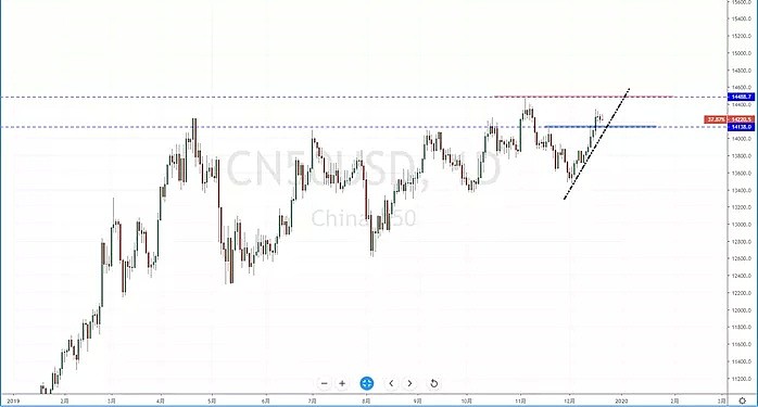 【汇市分析】2019年12月20日汇市解盘 - 9