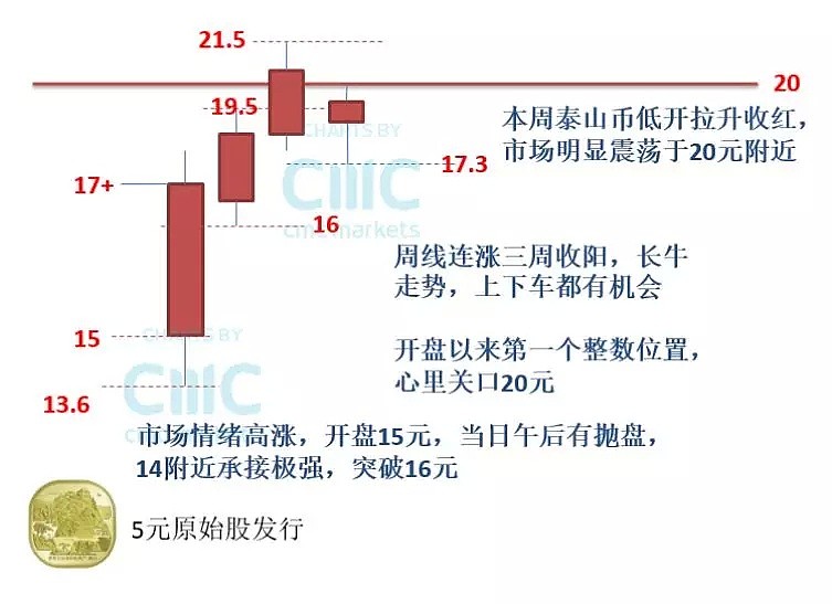 CMC Markets | 泰山的“封禅文化”（附：泰山纪念币周评解析） - 3
