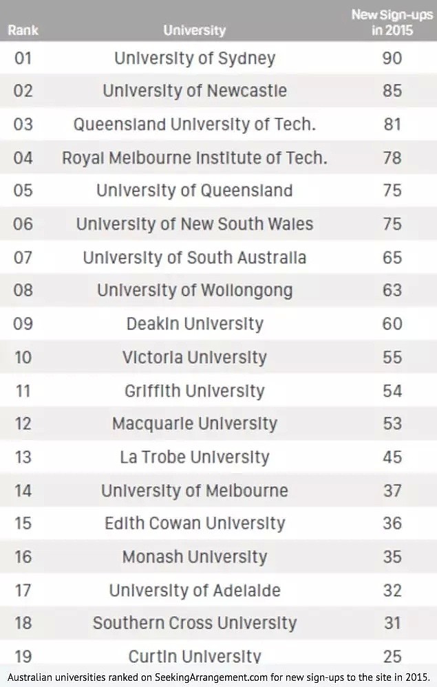 2019年澳洲各大学“糖宝”人数排名出炉！澳洲一半“糖宝”都是大学生！悉大排名第三（组图） - 5