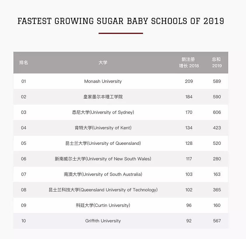 2019年澳洲各大学“糖宝”人数排名出炉！澳洲一半“糖宝”都是大学生！悉大排名第三（组图） - 6