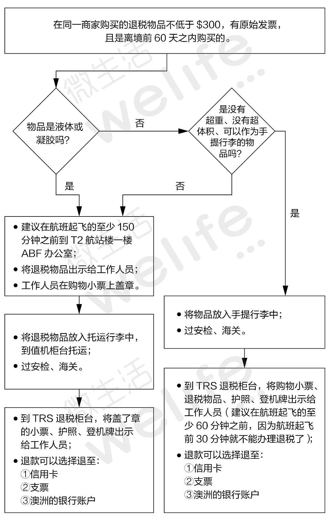 关于墨尔本机场修改退税规定的事，准确的信息是这样的！ - 6