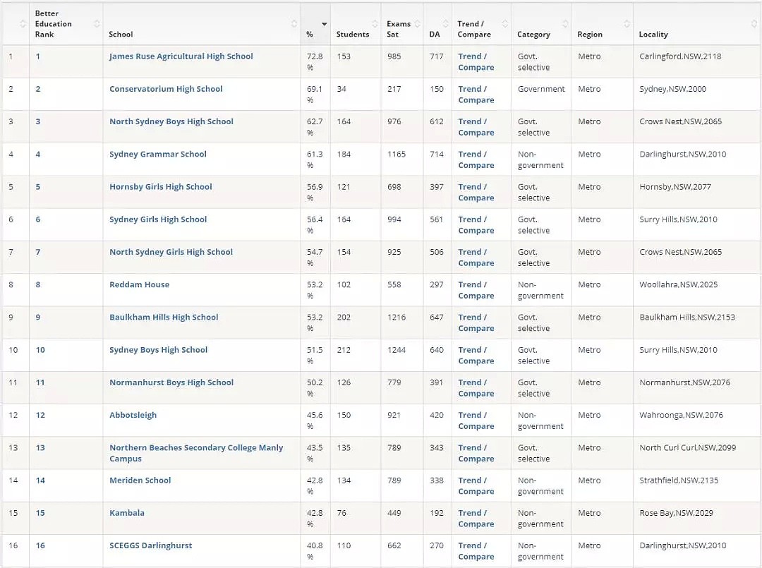 刚刚，2019年新州最全学校总排名曝光！公立，私立，精英学校完整榜单，看这个贴就够了 - 11