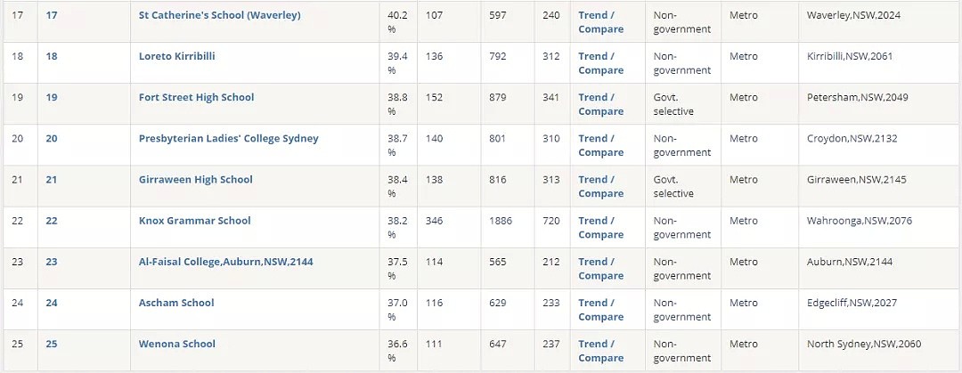 刚刚，2019年新州最全学校总排名曝光！公立，私立，精英学校完整榜单，看这个贴就够了 - 12
