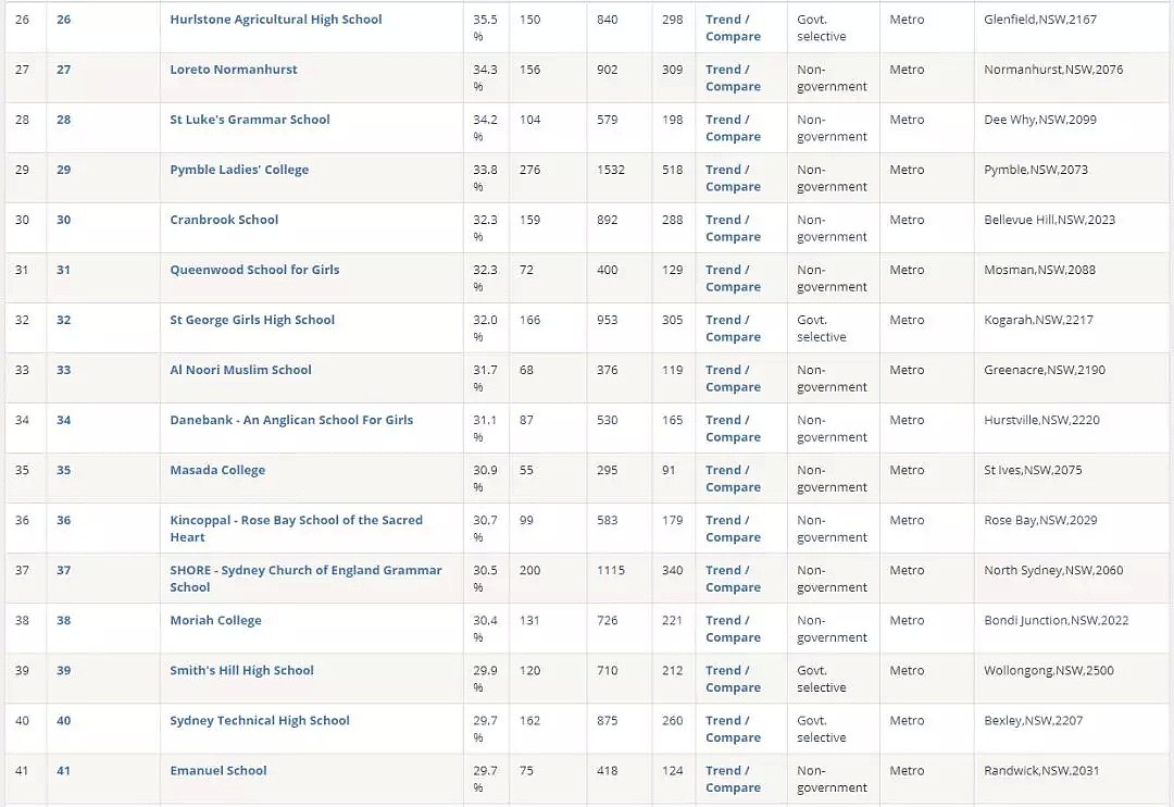 刚刚，2019年新州最全学校总排名曝光！公立，私立，精英学校完整榜单，看这个贴就够了 - 13