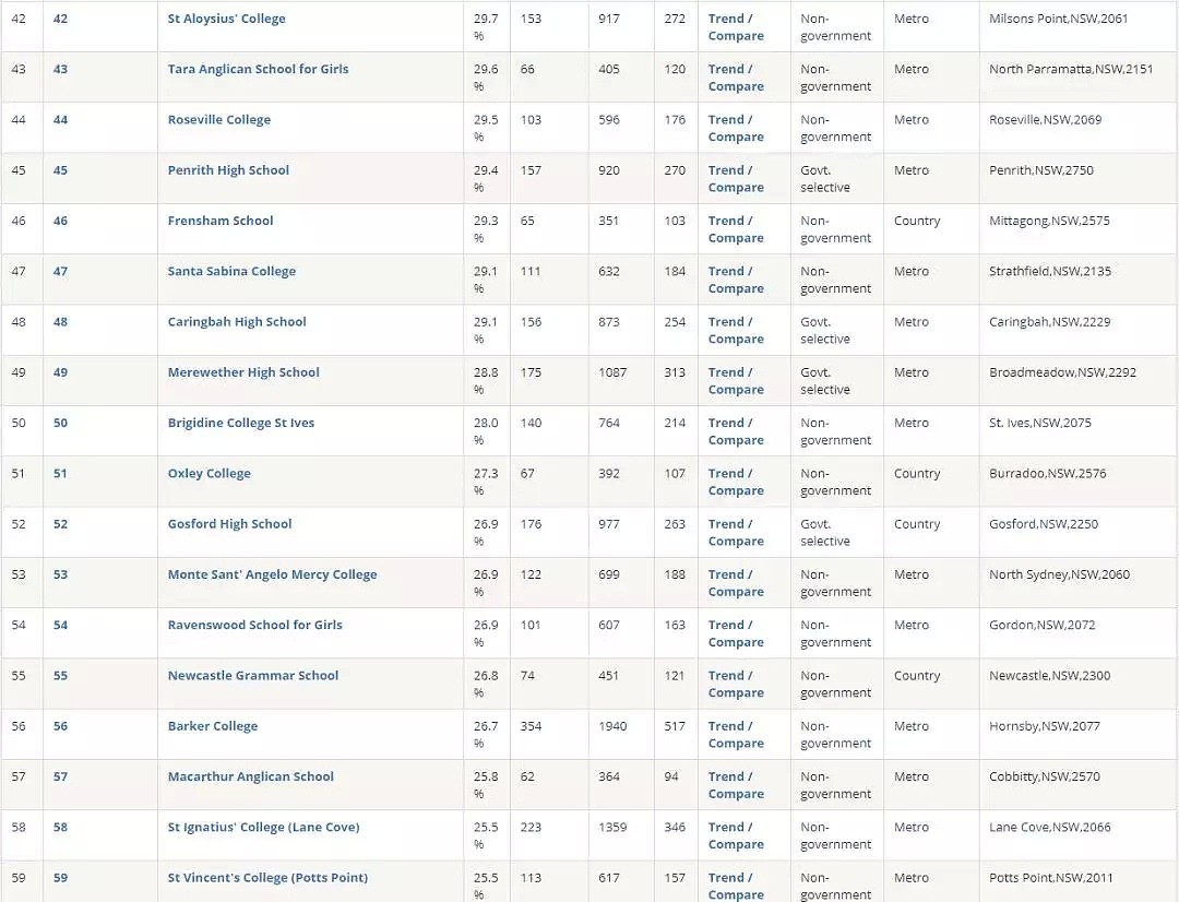 刚刚，2019年新州最全学校总排名曝光！公立，私立，精英学校完整榜单，看这个贴就够了 - 14