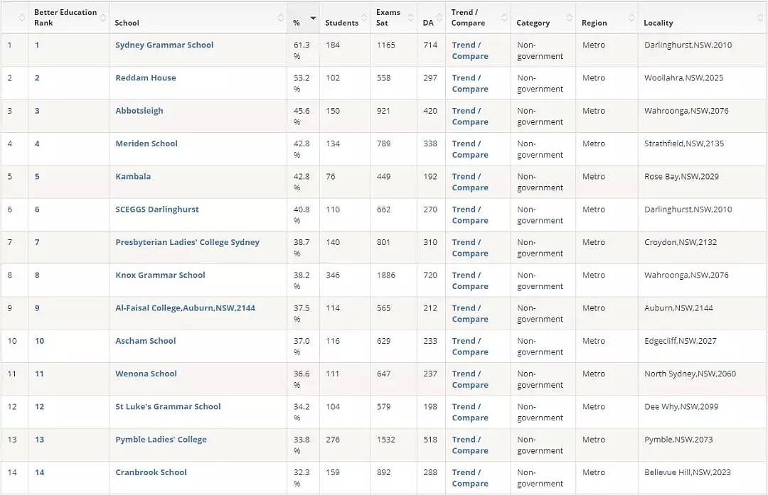 刚刚，2019年新州最全学校总排名曝光！公立，私立，精英学校完整榜单，看这个贴就够了 - 15