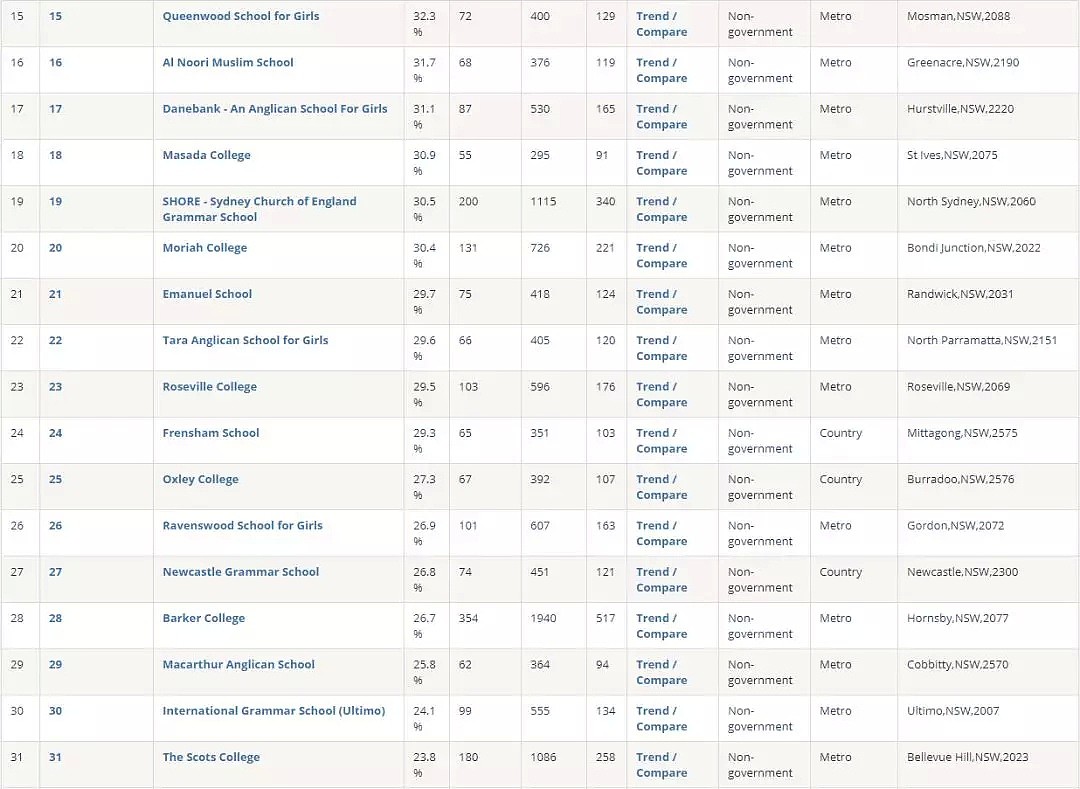 刚刚，2019年新州最全学校总排名曝光！公立，私立，精英学校完整榜单，看这个贴就够了 - 16