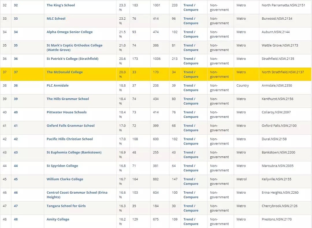 刚刚，2019年新州最全学校总排名曝光！公立，私立，精英学校完整榜单，看这个贴就够了 - 17