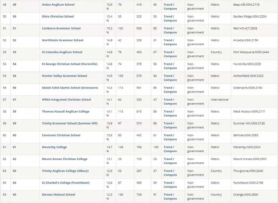 刚刚，2019年新州最全学校总排名曝光！公立，私立，精英学校完整榜单，看这个贴就够了 - 18