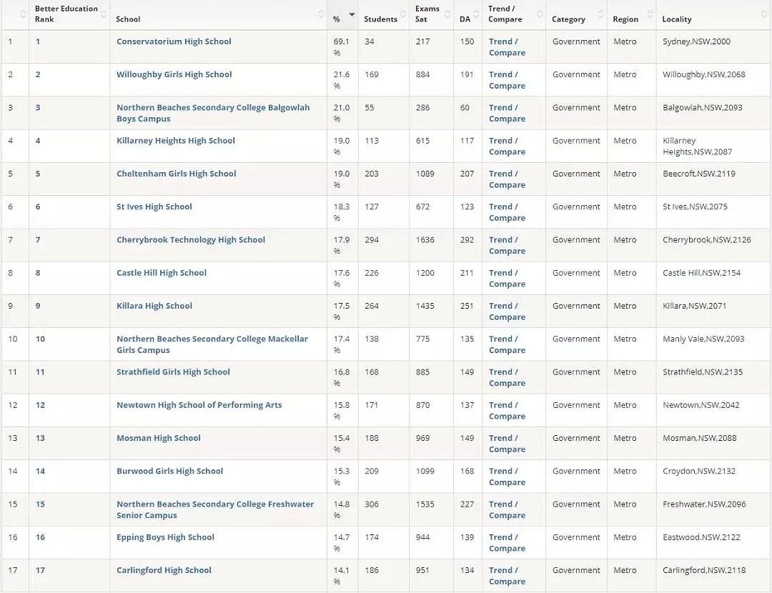 刚刚，2019年新州最全学校总排名曝光！公立，私立，精英学校完整榜单，看这个贴就够了 - 19