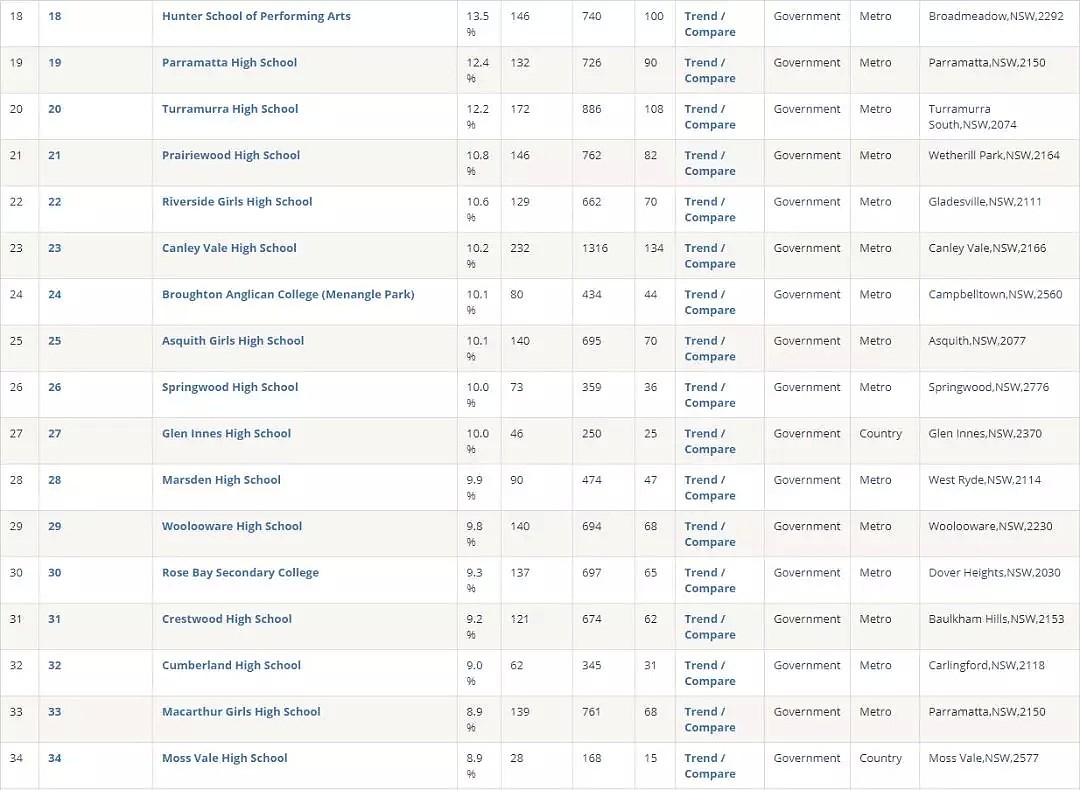刚刚，2019年新州最全学校总排名曝光！公立，私立，精英学校完整榜单，看这个贴就够了 - 20