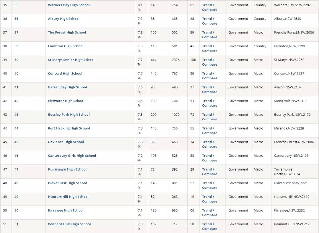 刚刚，2019年新州最全学校总排名曝光！公立，私立，精英学校完整榜单，看这个贴就够了 - 21