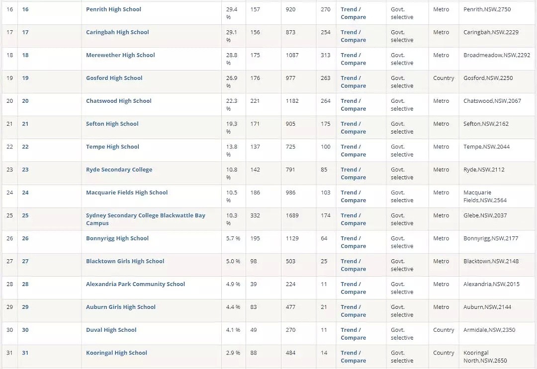 刚刚，2019年新州最全学校总排名曝光！公立，私立，精英学校完整榜单，看这个贴就够了 - 27