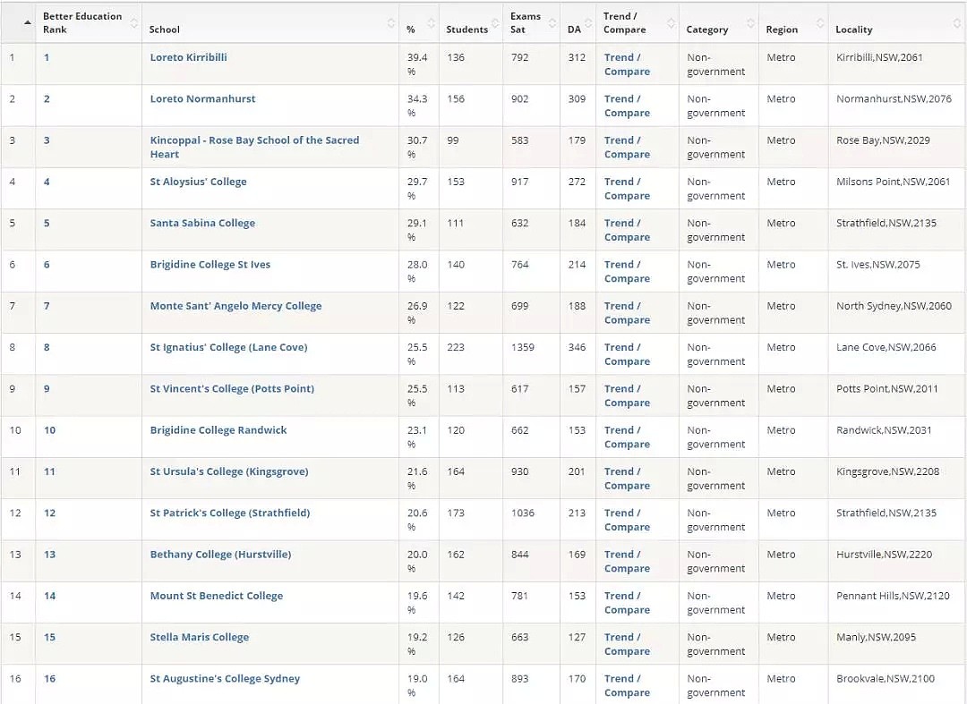 刚刚，2019年新州最全学校总排名曝光！公立，私立，精英学校完整榜单，看这个贴就够了 - 30